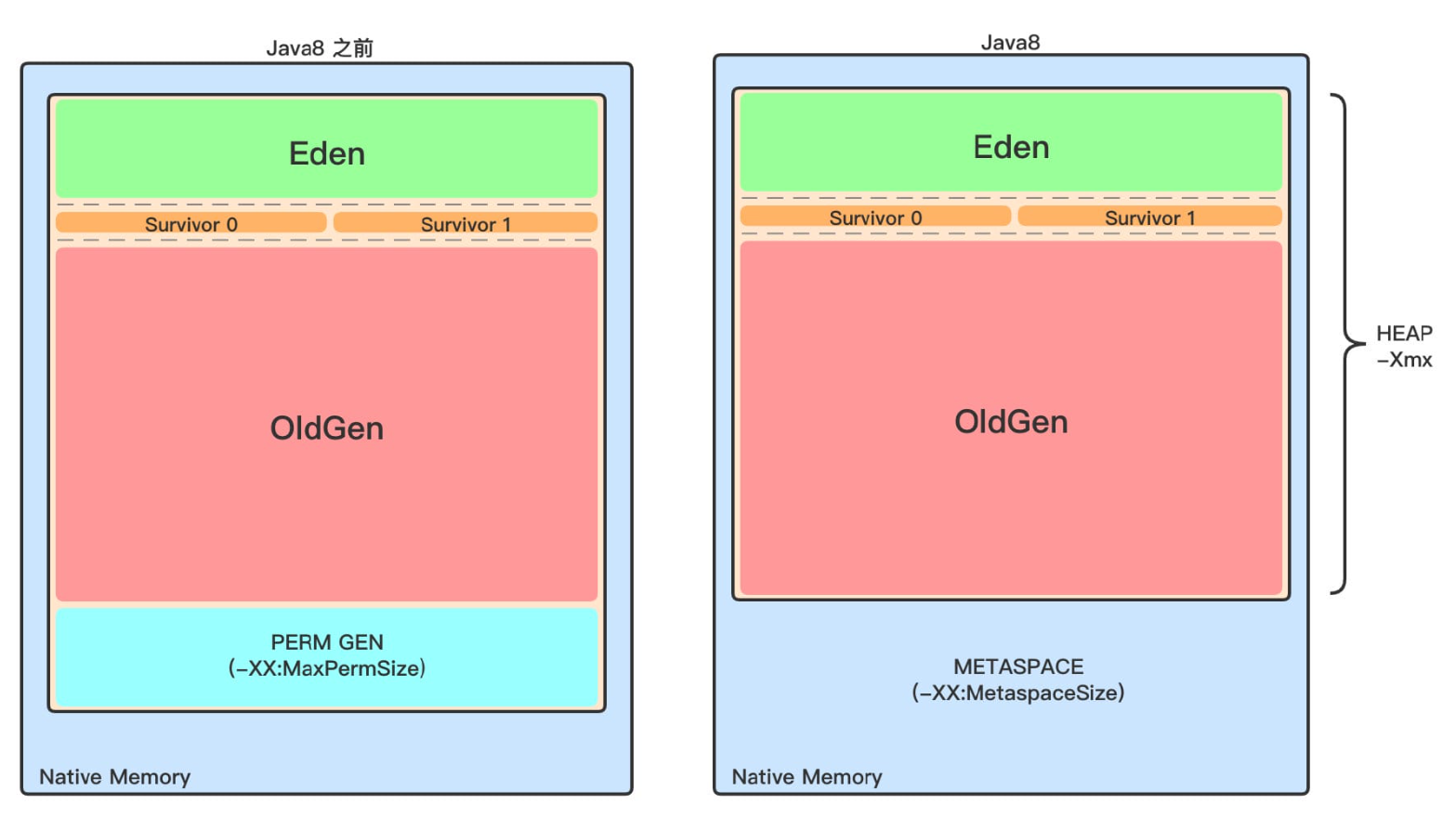 jdk1.8 前后堆内存