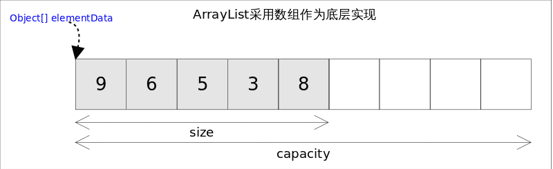 ArrayList 底层为数组