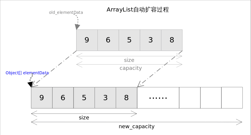 ArrayList 扩容