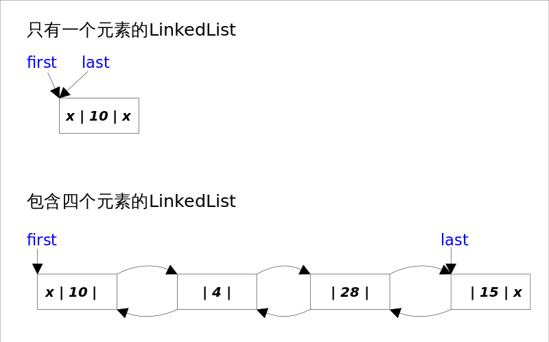 LinkedList 底层结构