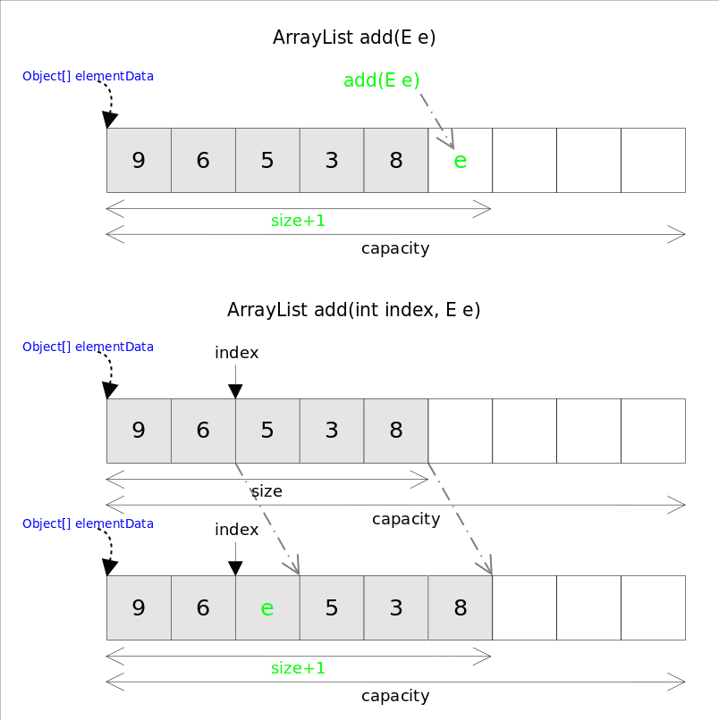 ArrayList add