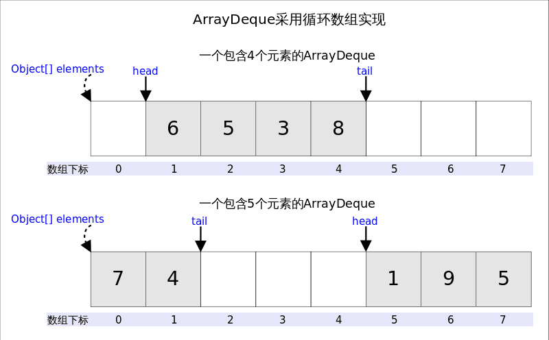 ArrayDeque 循环数组