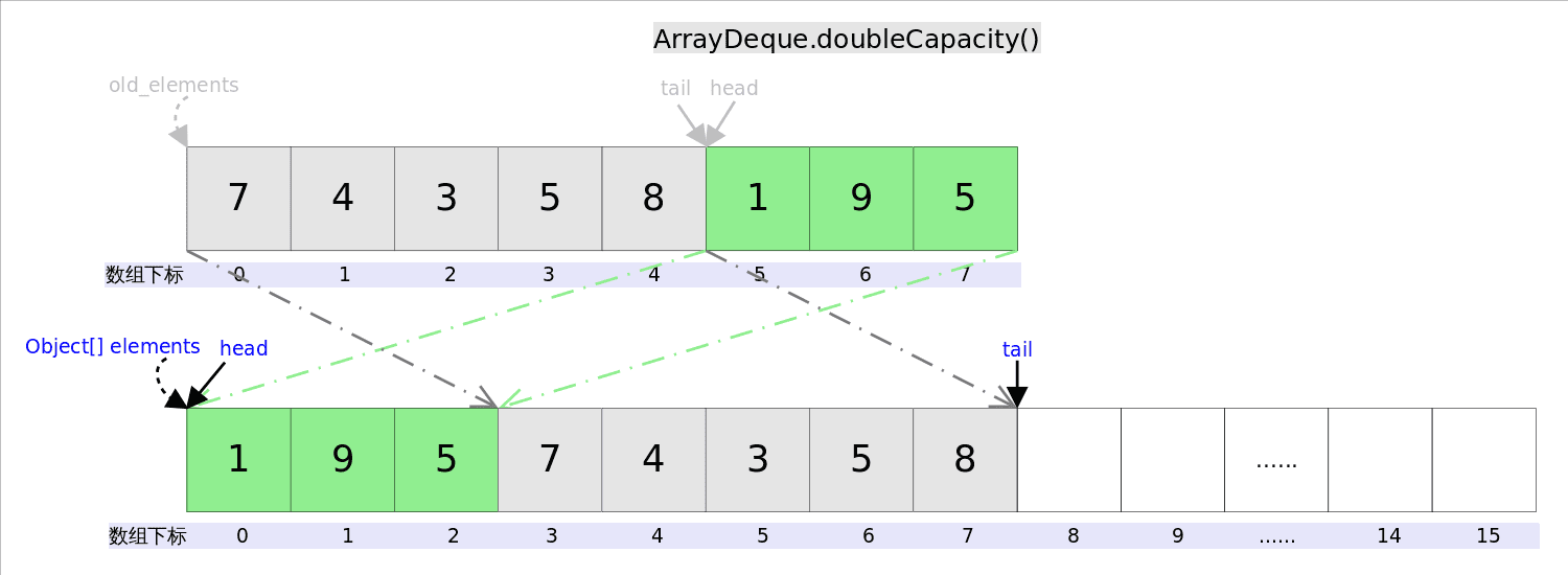 doubleCapacity