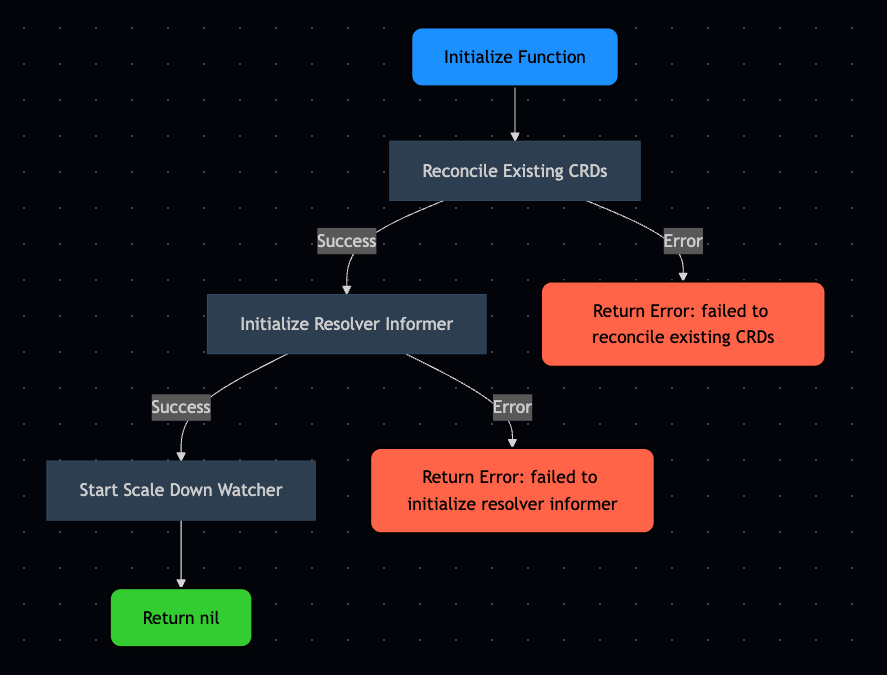 Code-to-Diagram Generation