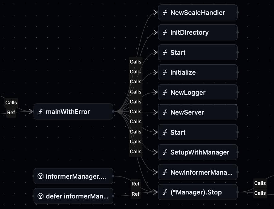Interactive Call Graphs