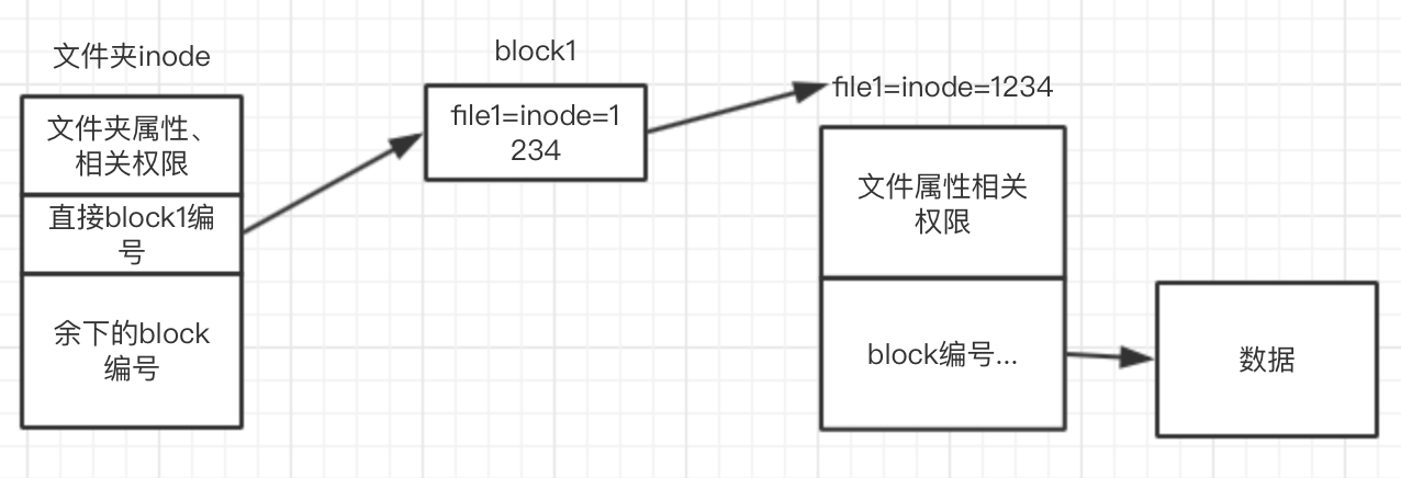 dir-inode-block