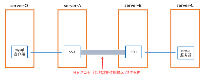 ssh端口转发：ssh隧道