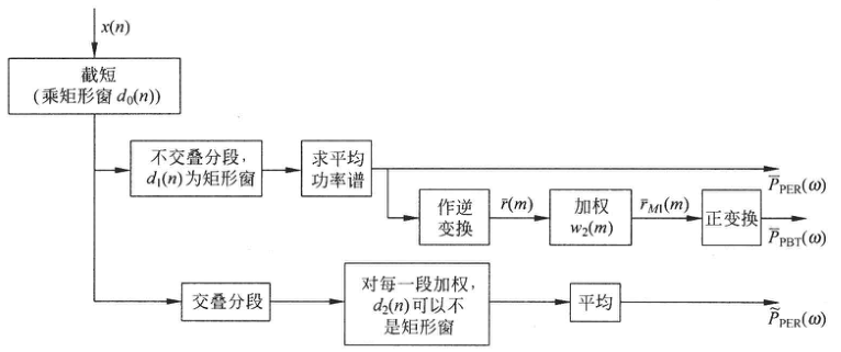 三种改进方法的框图