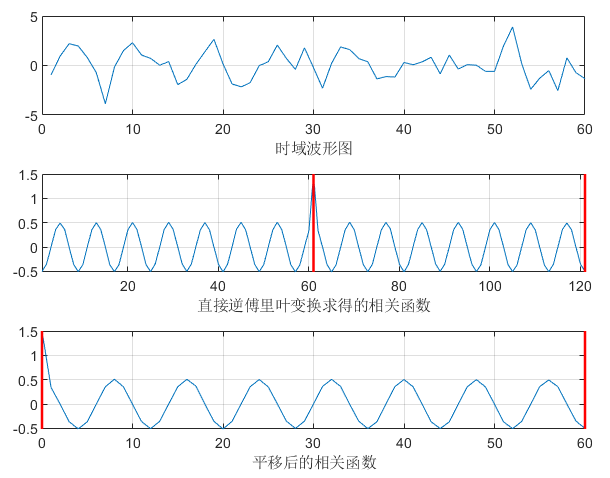 相关函数的仿真