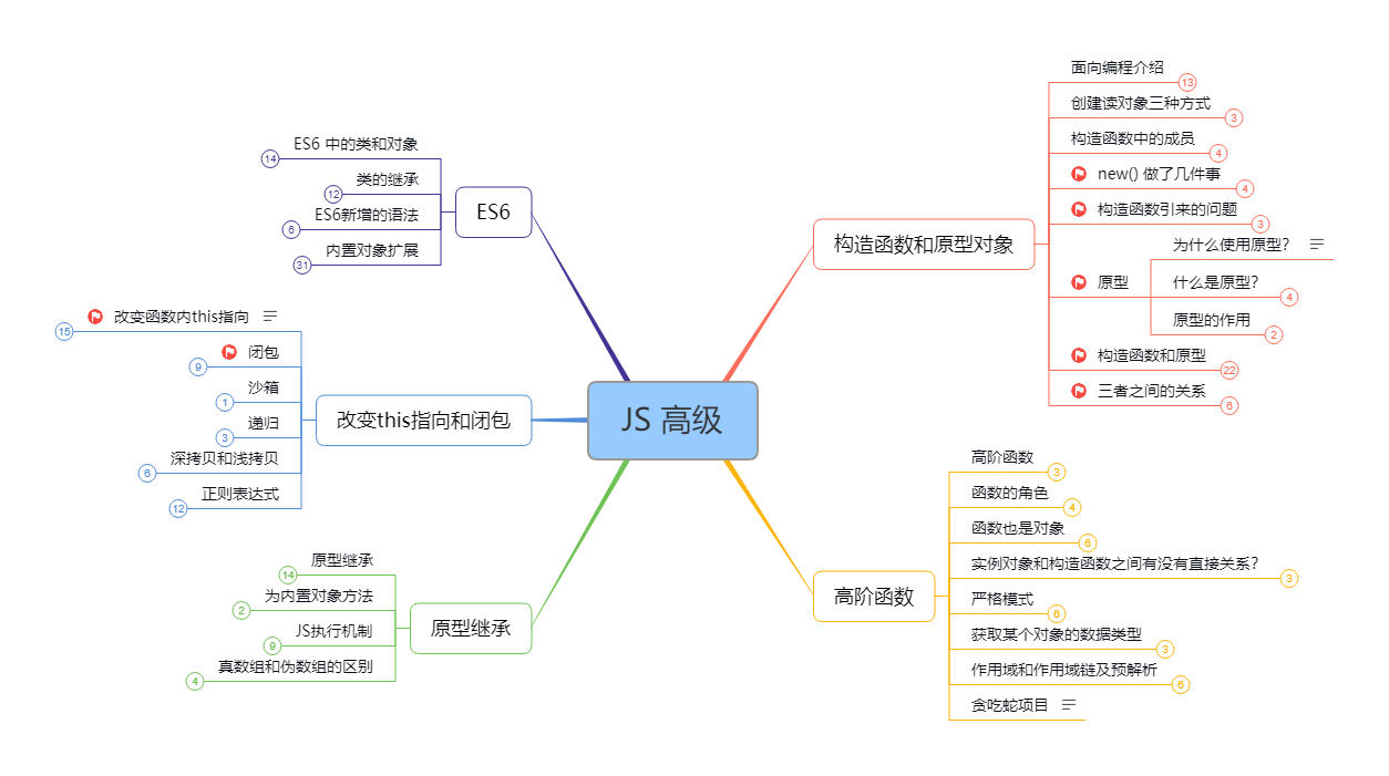 前端知识体系思维导图 搬砖吾爱 - 图6