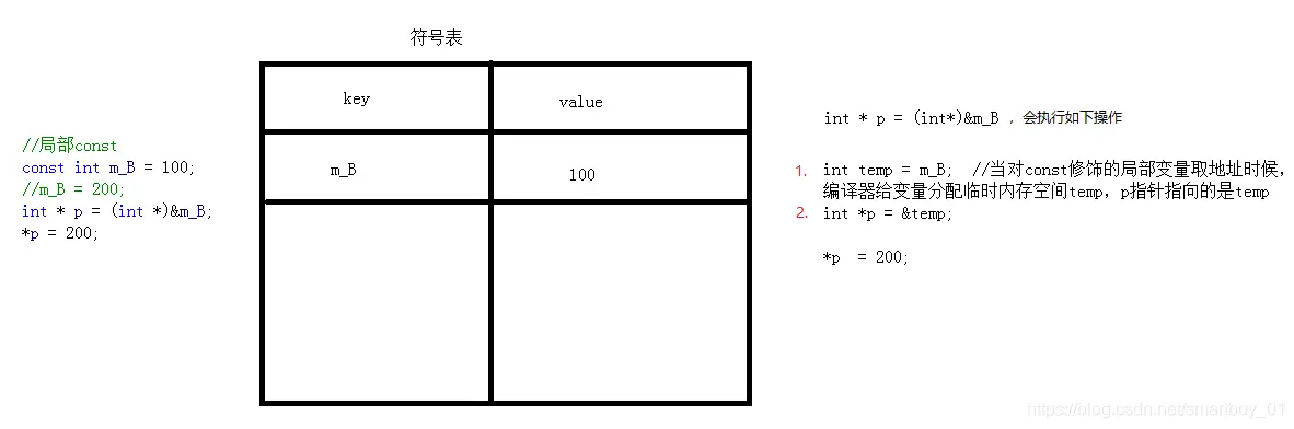 const常量修改