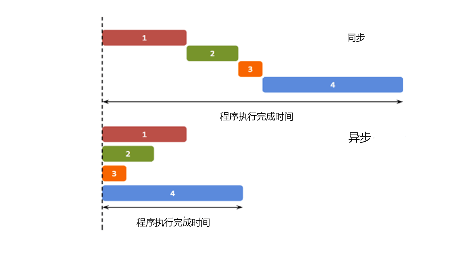 同步异步