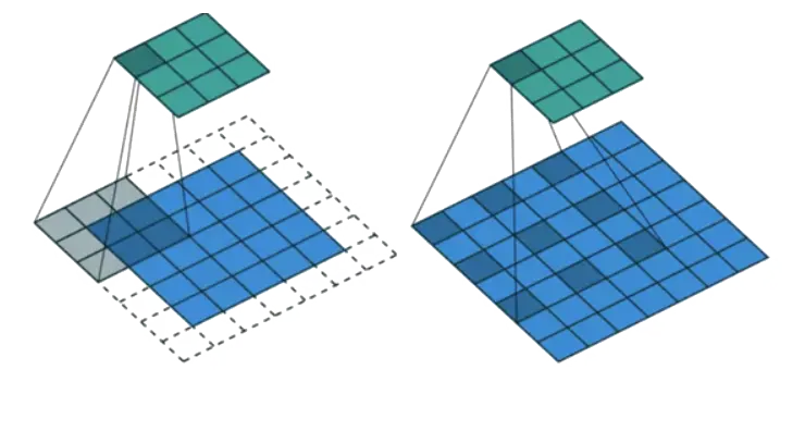 Dilated convolution