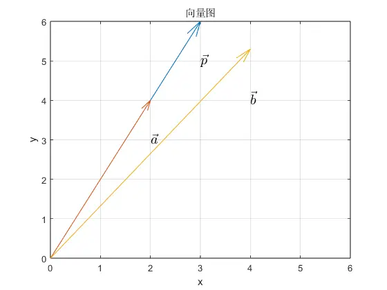 vectors