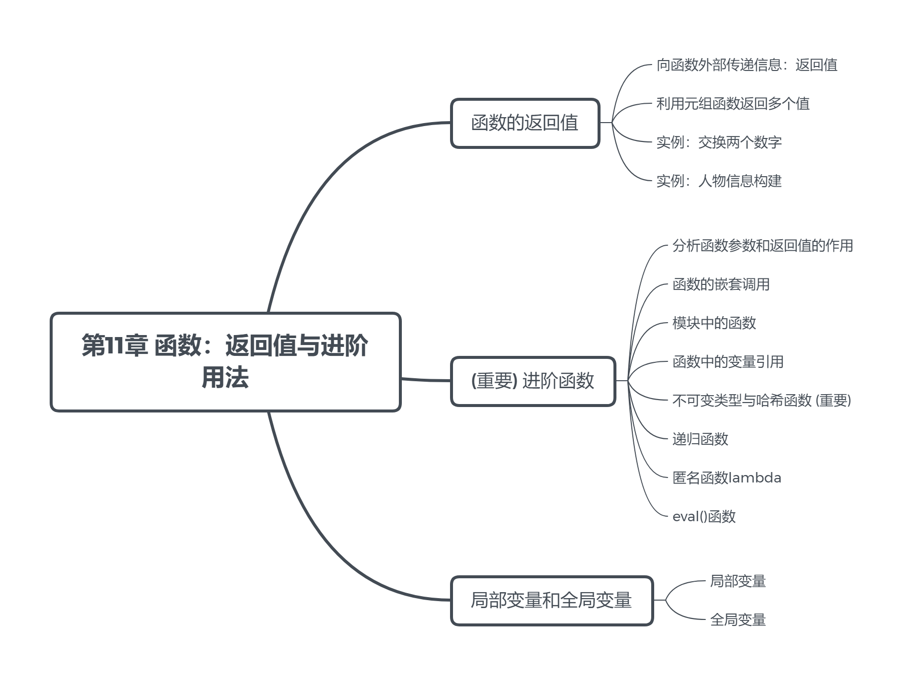 第11章 函数：返回值与进阶用法