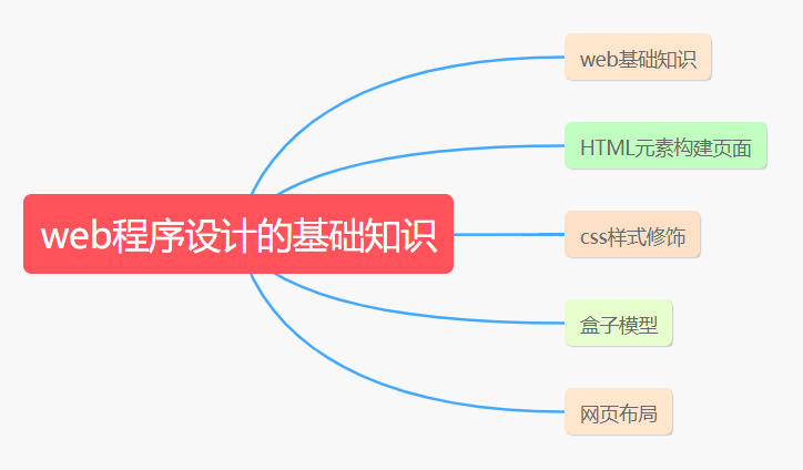 Web頁面製作基礎