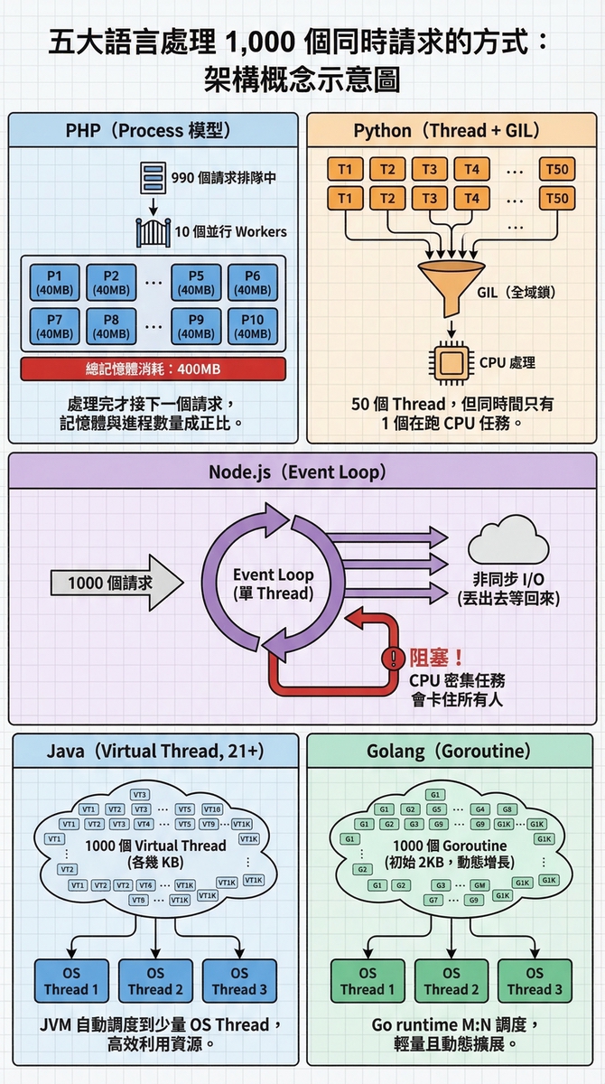 五大語言高併發處理示意圖(TW)