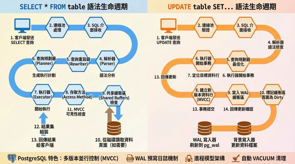 不同情境下的 Query 中,Log 扮演的角色