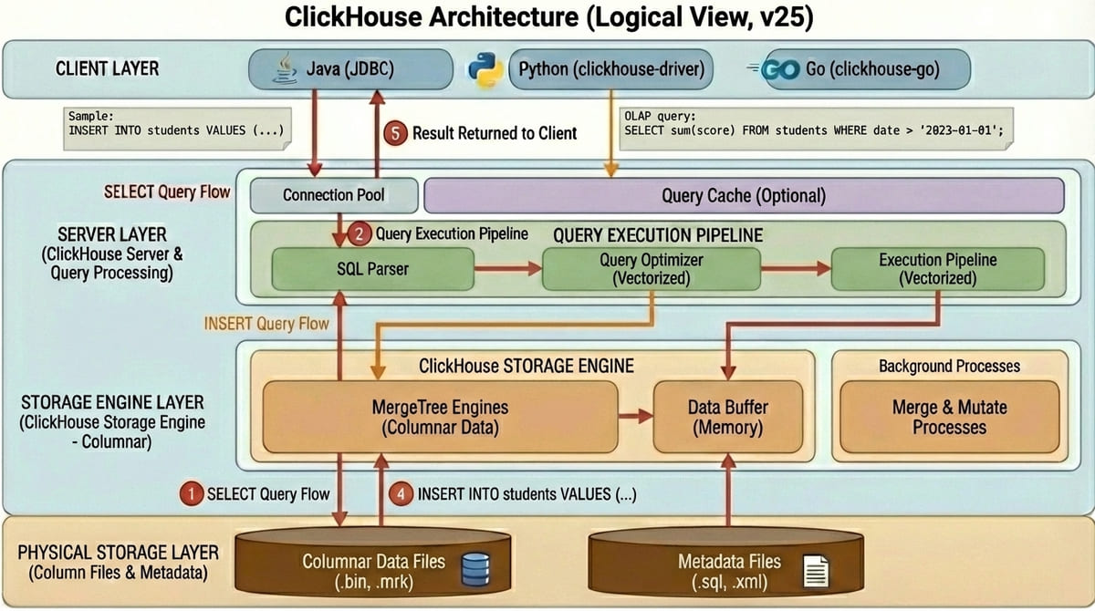 ClickHouse 架構流程圖