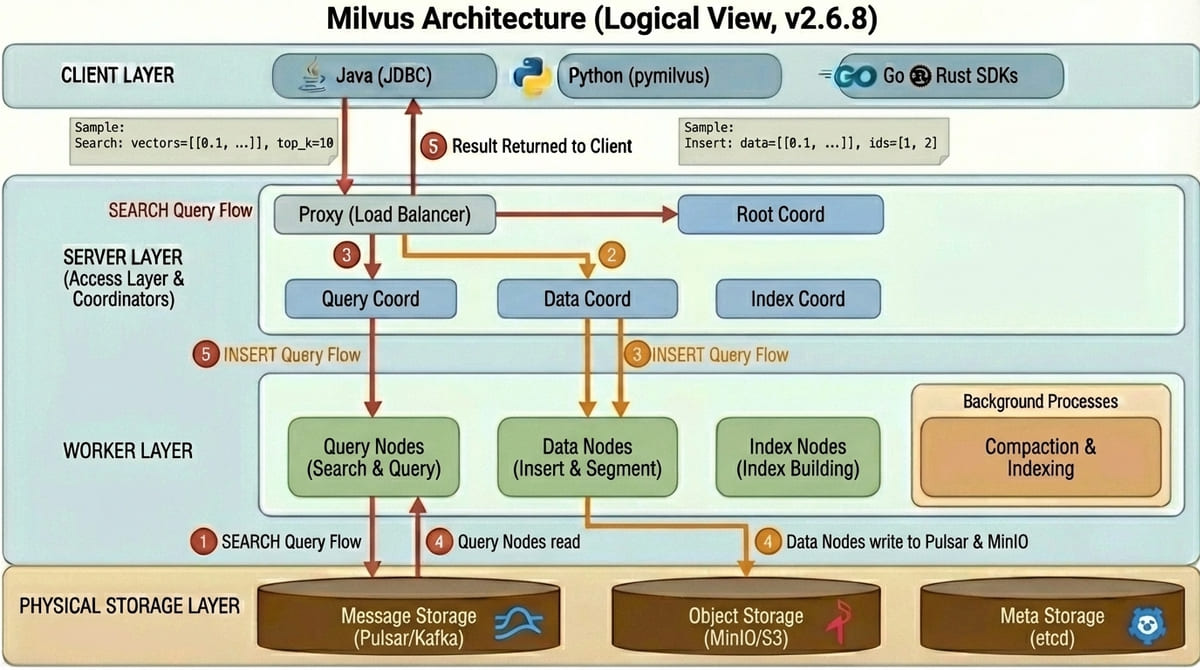 Milvus 架構流程圖