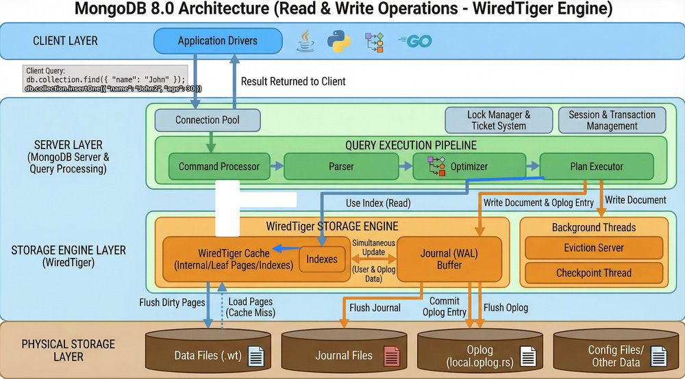 MongoDB 架構流程圖