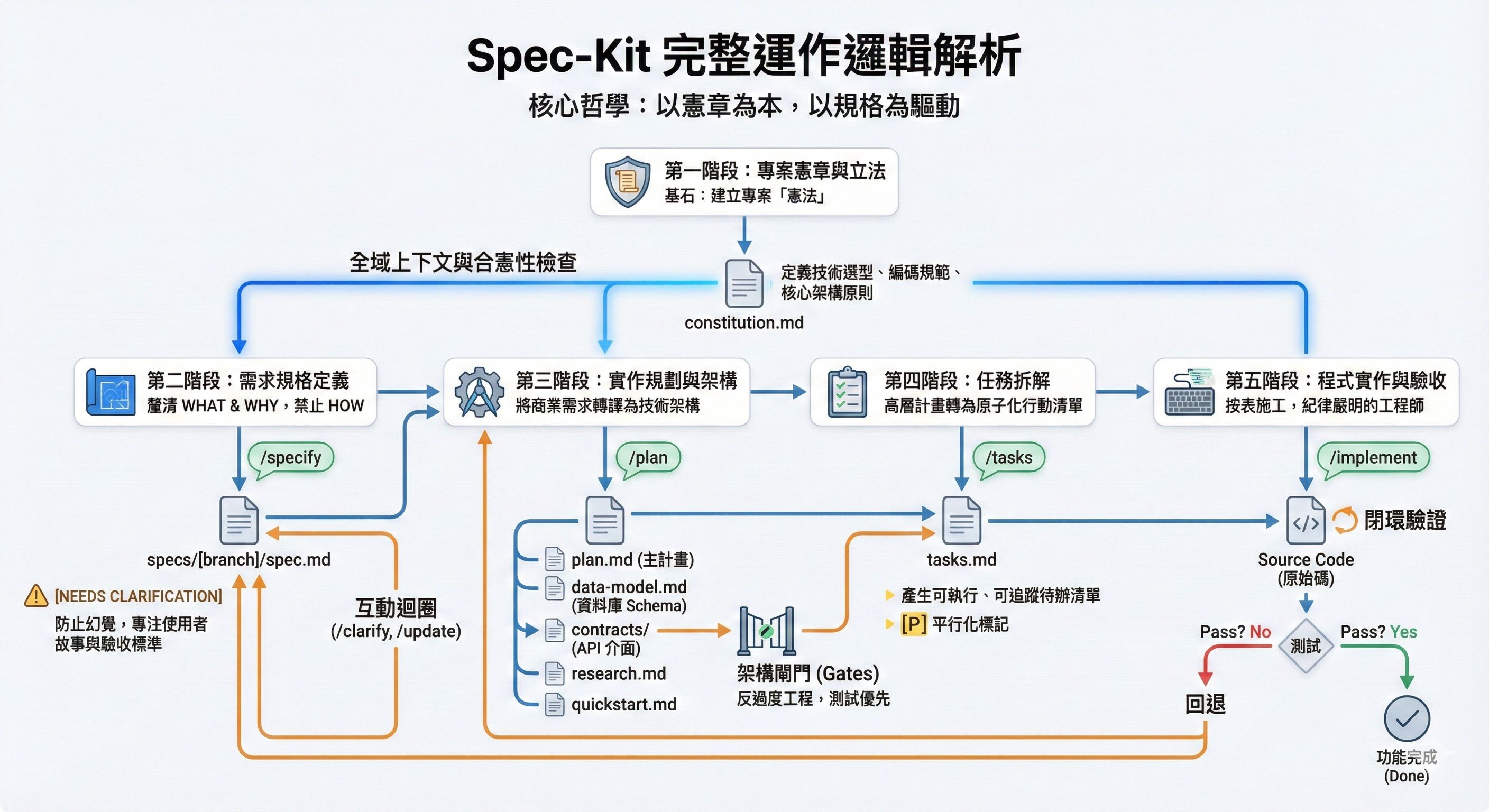 Spec Kit 流程圖