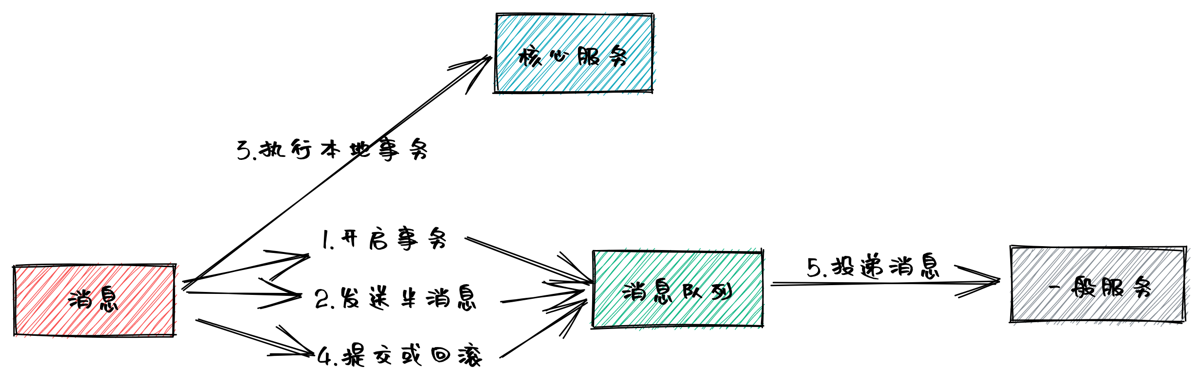 分布式事务模型.png