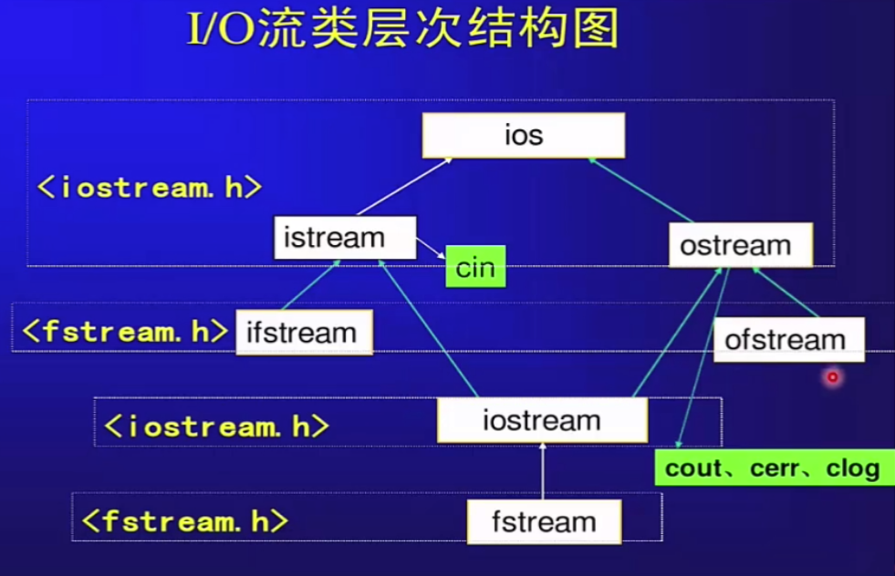 Cpp复习笔记_IO流类层次结构图.png
