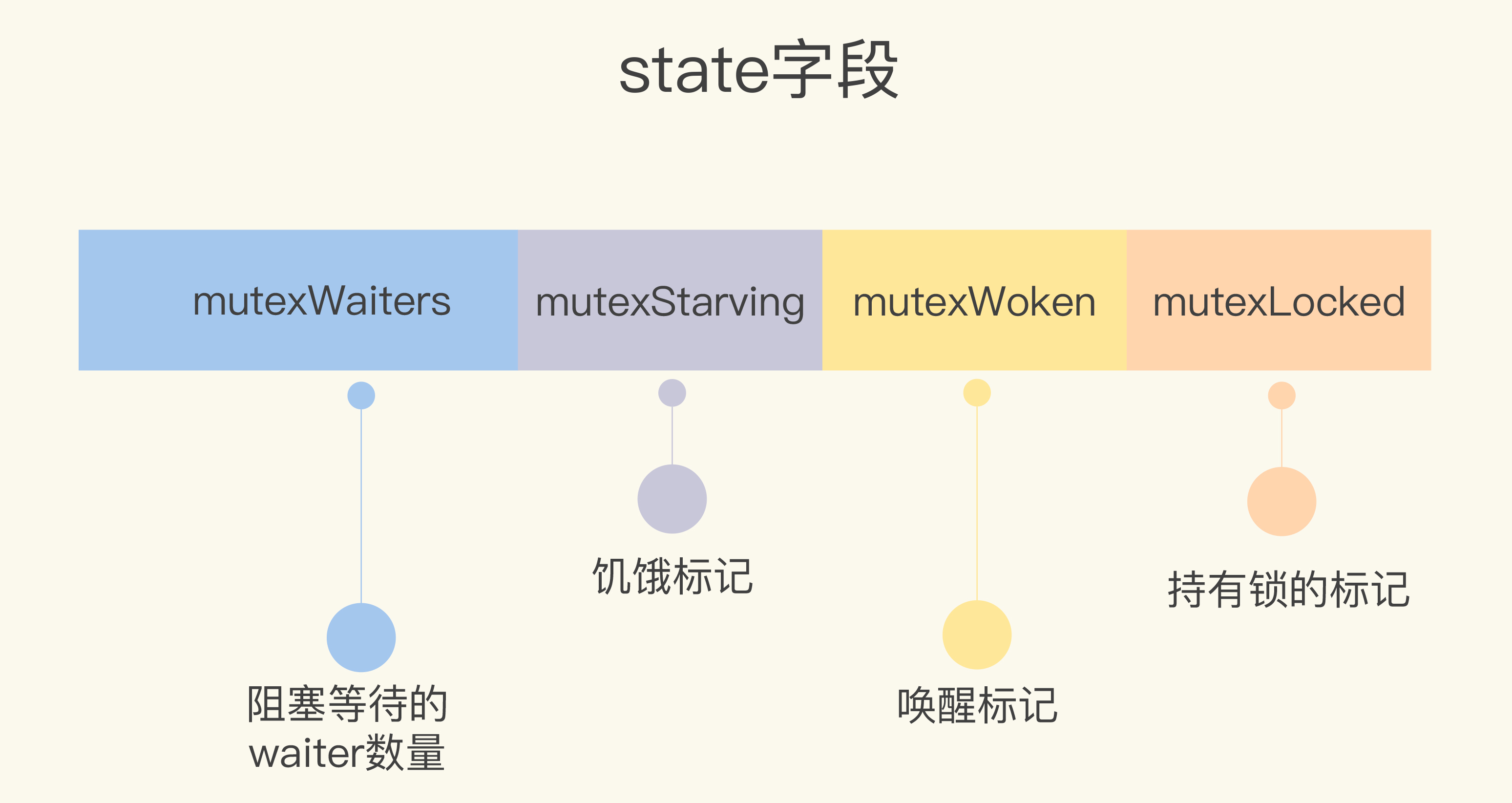 现阶段Mutex中state字段.jpg