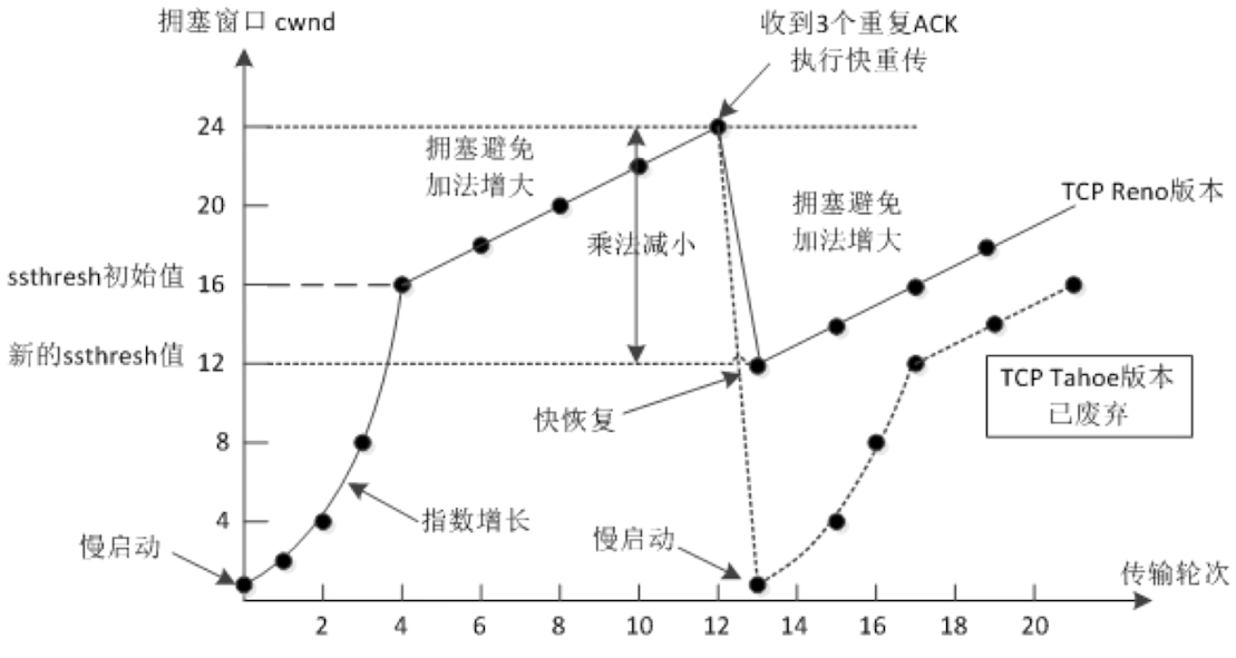 快重传和快恢复.png