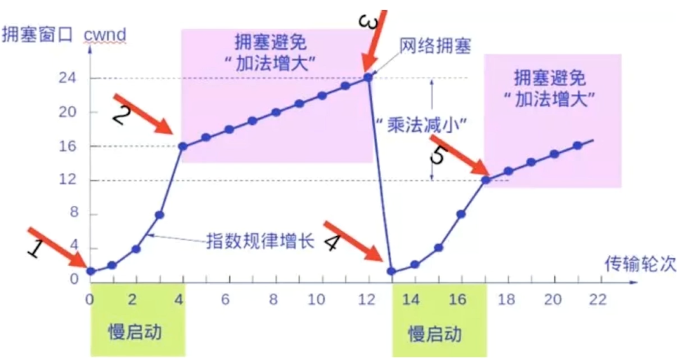 慢开始与拥塞避免.png