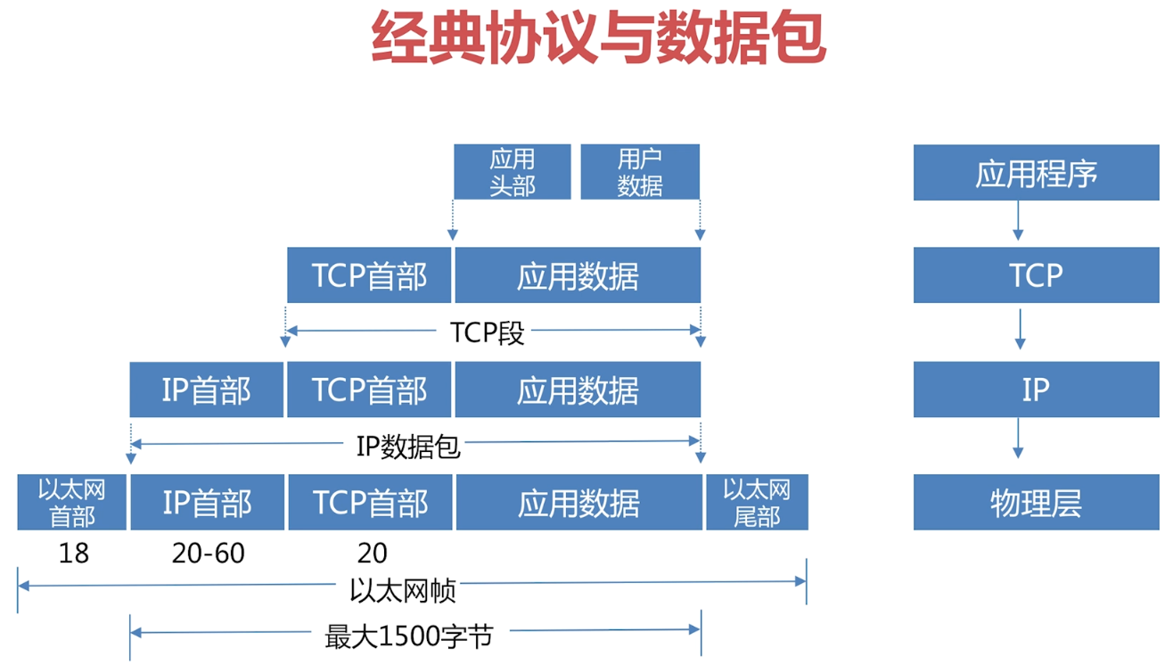 经典协议与数据包.png