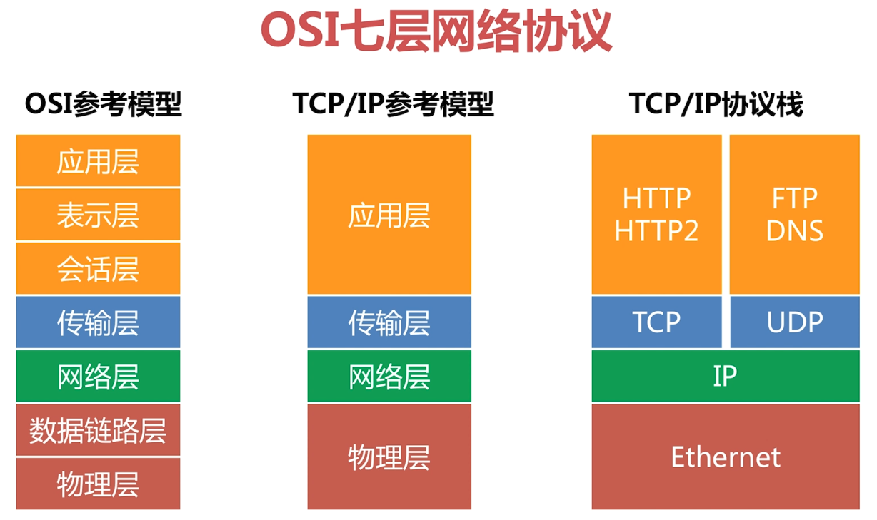 OSI七层网络协议.png
