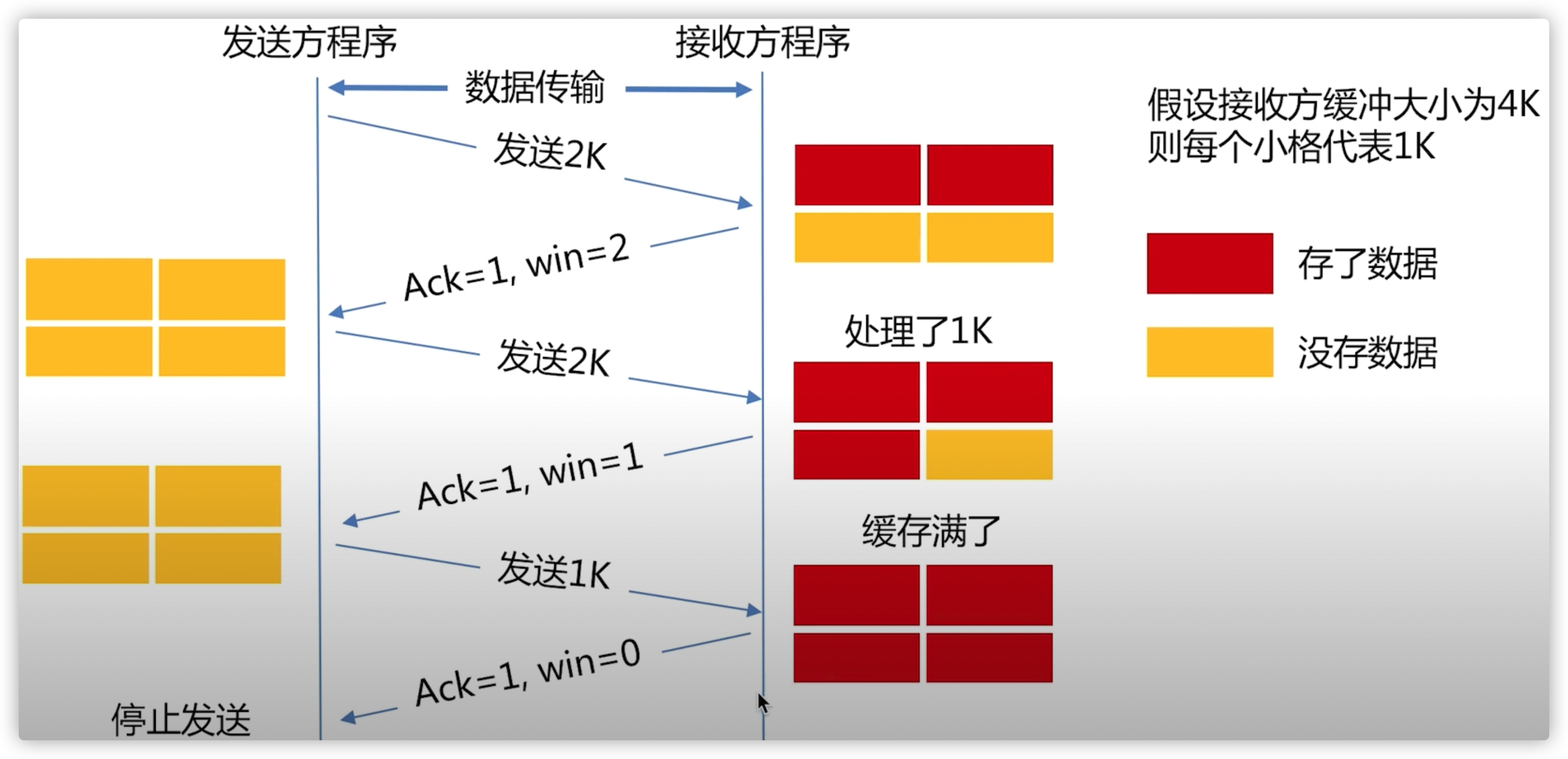 TCP流量控制.png