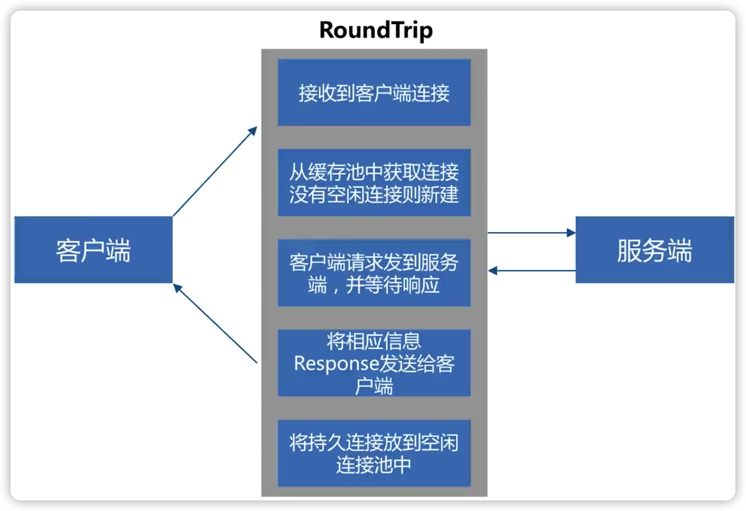 Transport_RoundTrip流程.png