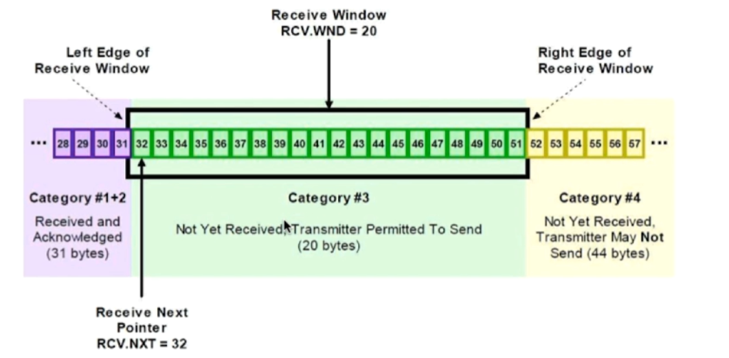 计算机网络_TCP接收窗口.png