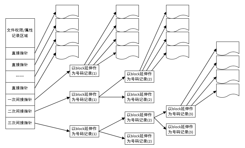 Inode结构.png