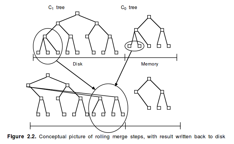 LSM Tree整理与总结