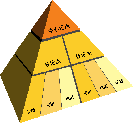 《金字塔原理》总结