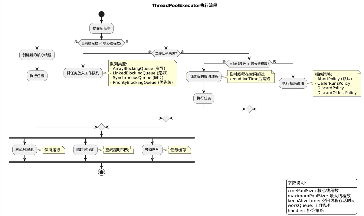 Process UML