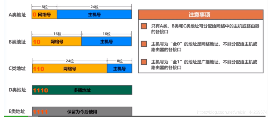 ABCDE五类地址