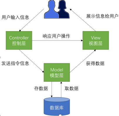 MVC架构设计图