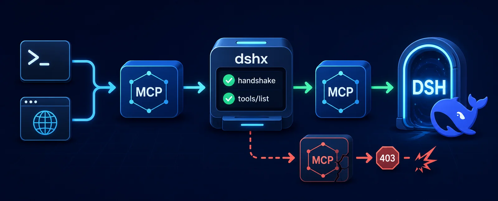 命令或 URL 进来,dshx 跑握手和 tools/list,通过的 MCP 进 DSH,403 的被拦在门外。
