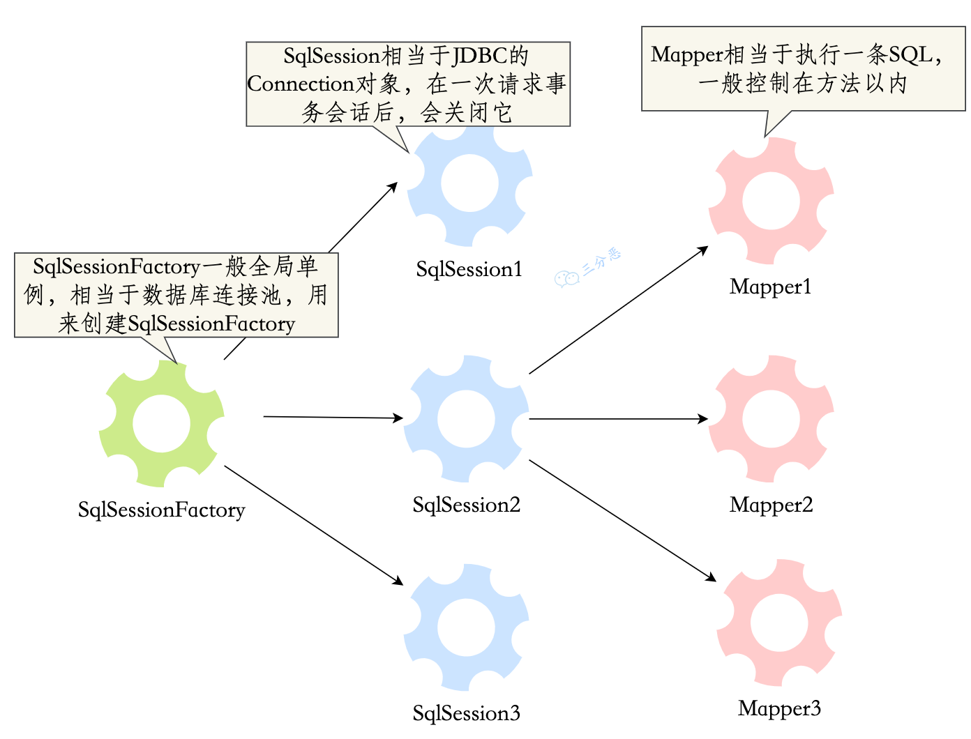 MyBatis主要组件生命周期