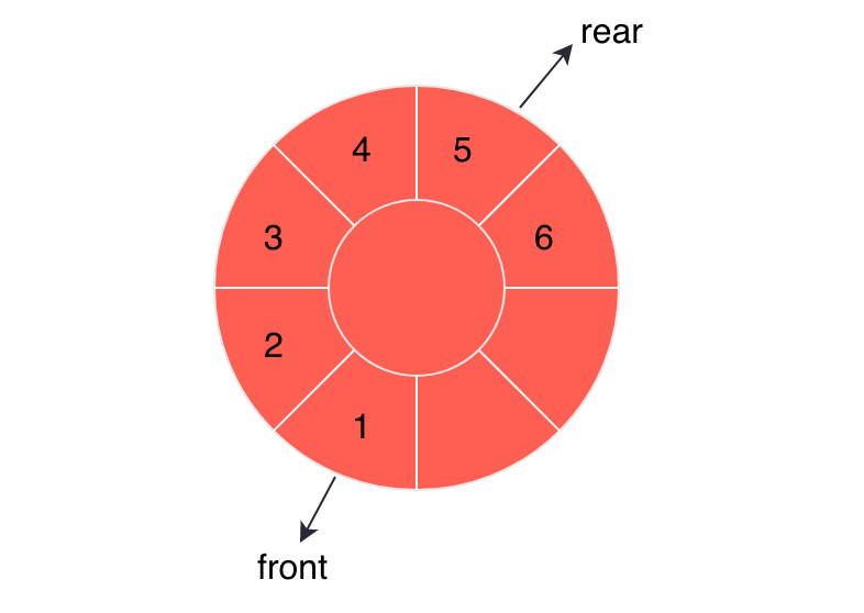 数据结构：循环队列- 子烁爱学习- 博客园