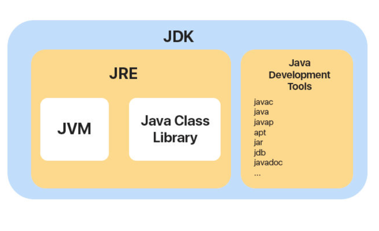 jdl, jre, jvm