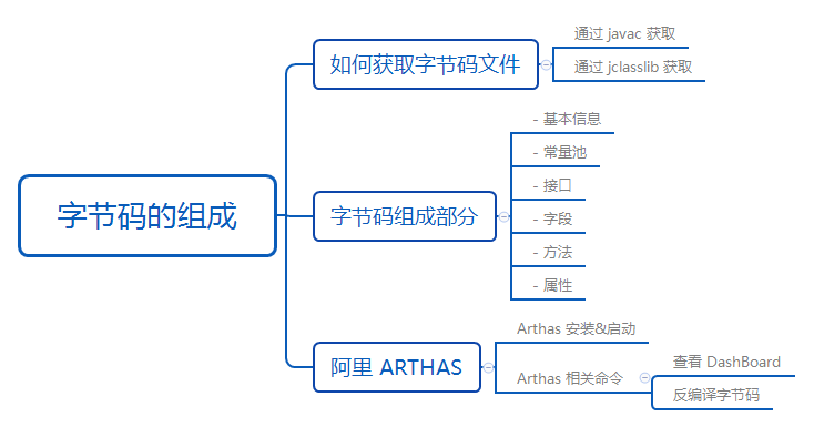 字节码的组成