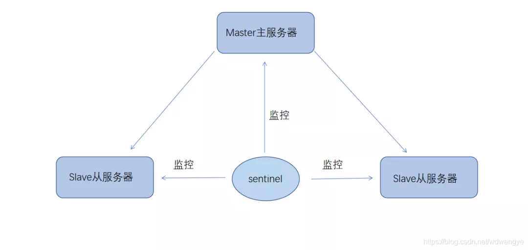 Redis高可用集群哨兵图文教程