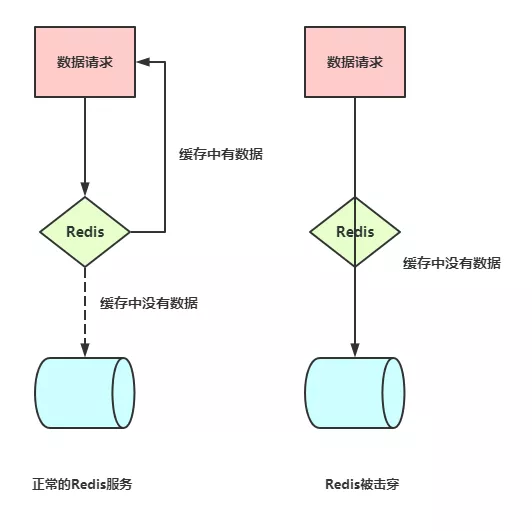 Redis 击穿、穿透、雪崩原因及如何解决