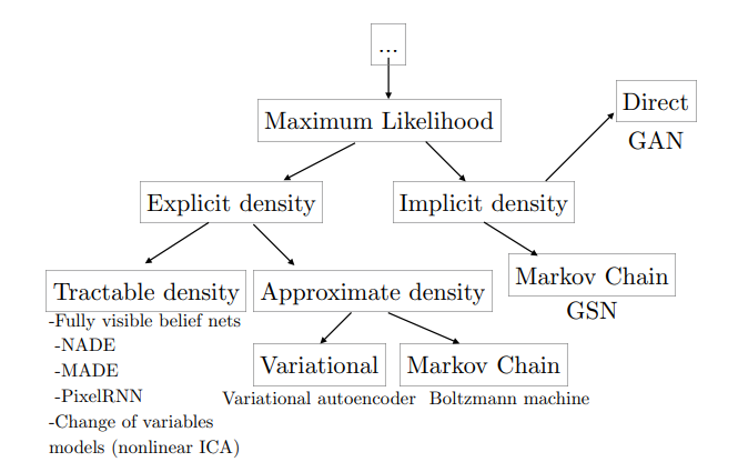 different generative model